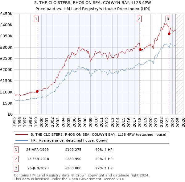 5, THE CLOISTERS, RHOS ON SEA, COLWYN BAY, LL28 4PW: Price paid vs HM Land Registry's House Price Index