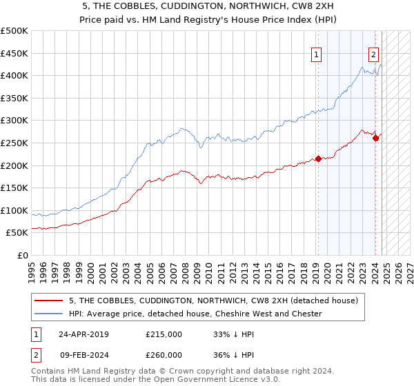 5, THE COBBLES, CUDDINGTON, NORTHWICH, CW8 2XH: Price paid vs HM Land Registry's House Price Index