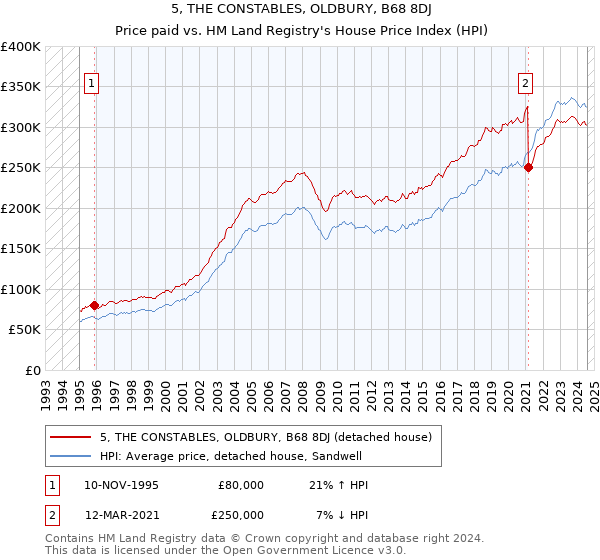 5, THE CONSTABLES, OLDBURY, B68 8DJ: Price paid vs HM Land Registry's House Price Index