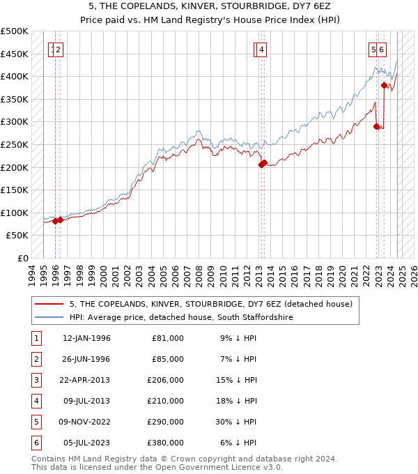 5, THE COPELANDS, KINVER, STOURBRIDGE, DY7 6EZ: Price paid vs HM Land Registry's House Price Index