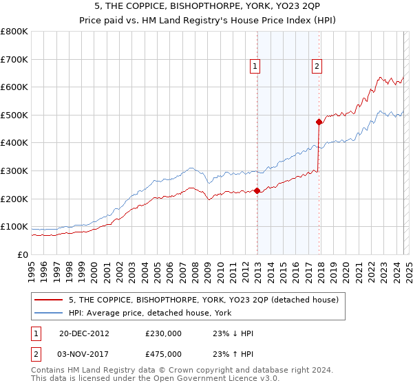 5, THE COPPICE, BISHOPTHORPE, YORK, YO23 2QP: Price paid vs HM Land Registry's House Price Index