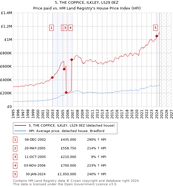 5, THE COPPICE, ILKLEY, LS29 0EZ: Price paid vs HM Land Registry's House Price Index