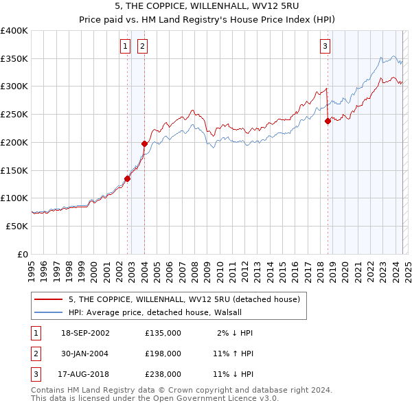 5, THE COPPICE, WILLENHALL, WV12 5RU: Price paid vs HM Land Registry's House Price Index