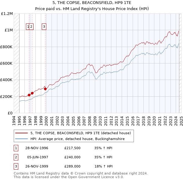 5, THE COPSE, BEACONSFIELD, HP9 1TE: Price paid vs HM Land Registry's House Price Index