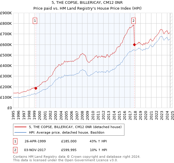 5, THE COPSE, BILLERICAY, CM12 0NR: Price paid vs HM Land Registry's House Price Index