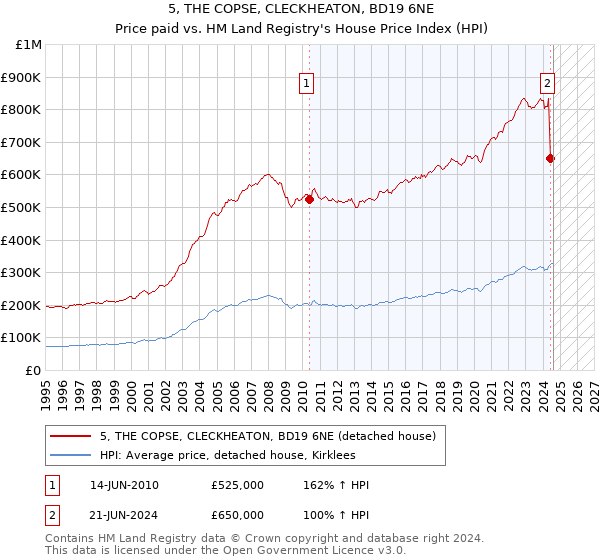 5, THE COPSE, CLECKHEATON, BD19 6NE: Price paid vs HM Land Registry's House Price Index