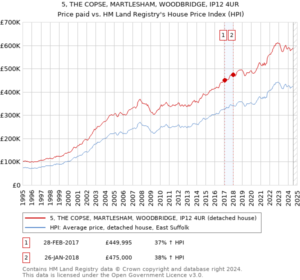 5, THE COPSE, MARTLESHAM, WOODBRIDGE, IP12 4UR: Price paid vs HM Land Registry's House Price Index