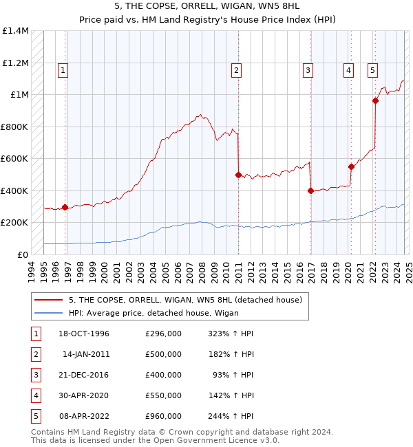 5, THE COPSE, ORRELL, WIGAN, WN5 8HL: Price paid vs HM Land Registry's House Price Index