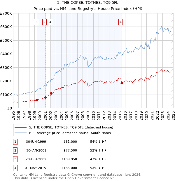 5, THE COPSE, TOTNES, TQ9 5FL: Price paid vs HM Land Registry's House Price Index