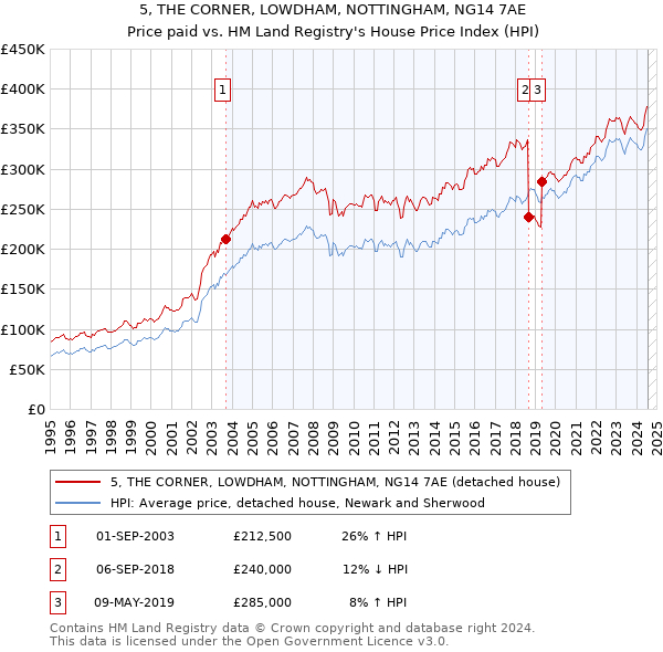 5, THE CORNER, LOWDHAM, NOTTINGHAM, NG14 7AE: Price paid vs HM Land Registry's House Price Index