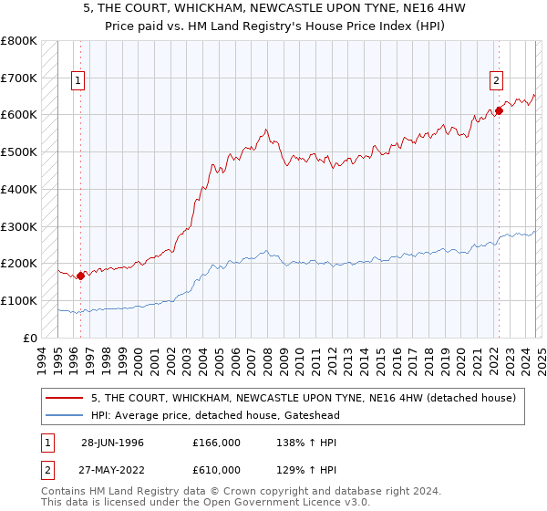 5, THE COURT, WHICKHAM, NEWCASTLE UPON TYNE, NE16 4HW: Price paid vs HM Land Registry's House Price Index