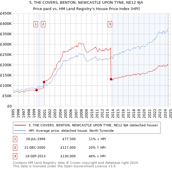 5, THE COVERS, BENTON, NEWCASTLE UPON TYNE, NE12 9JA: Price paid vs HM Land Registry's House Price Index