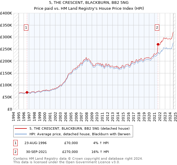 5, THE CRESCENT, BLACKBURN, BB2 5NG: Price paid vs HM Land Registry's House Price Index