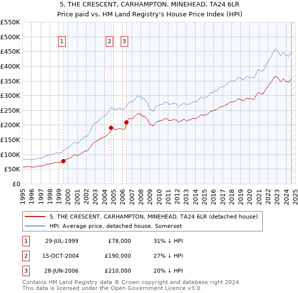 5, THE CRESCENT, CARHAMPTON, MINEHEAD, TA24 6LR: Price paid vs HM Land Registry's House Price Index