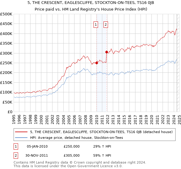 5, THE CRESCENT, EAGLESCLIFFE, STOCKTON-ON-TEES, TS16 0JB: Price paid vs HM Land Registry's House Price Index