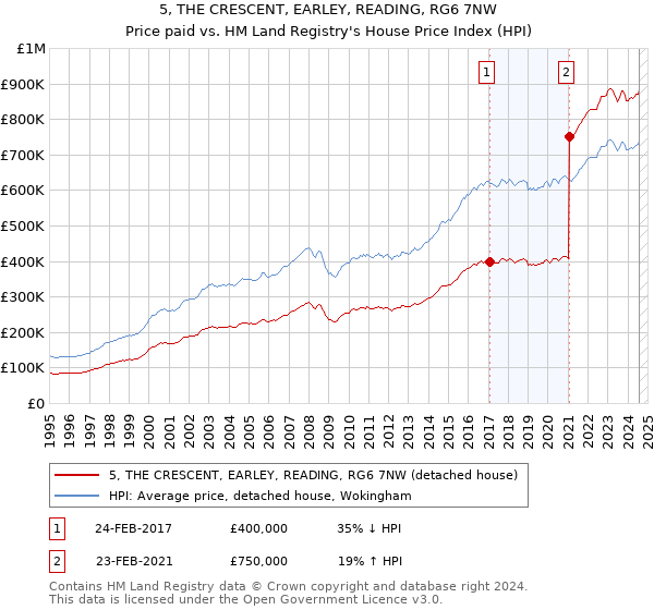 5, THE CRESCENT, EARLEY, READING, RG6 7NW: Price paid vs HM Land Registry's House Price Index