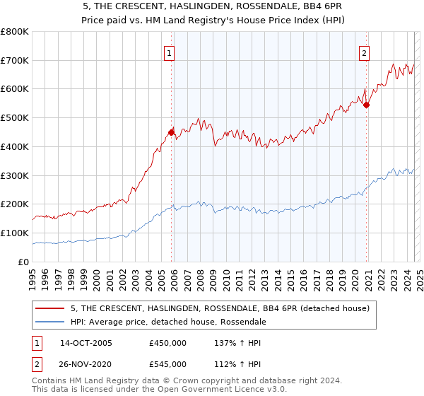 5, THE CRESCENT, HASLINGDEN, ROSSENDALE, BB4 6PR: Price paid vs HM Land Registry's House Price Index