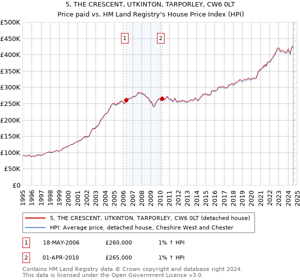 5, THE CRESCENT, UTKINTON, TARPORLEY, CW6 0LT: Price paid vs HM Land Registry's House Price Index