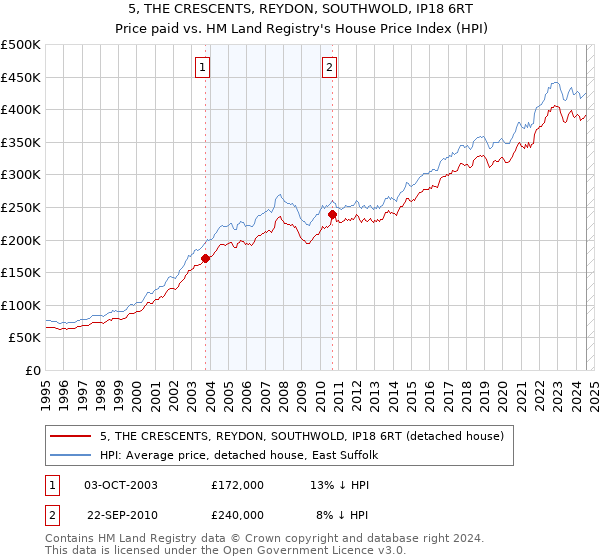 5, THE CRESCENTS, REYDON, SOUTHWOLD, IP18 6RT: Price paid vs HM Land Registry's House Price Index