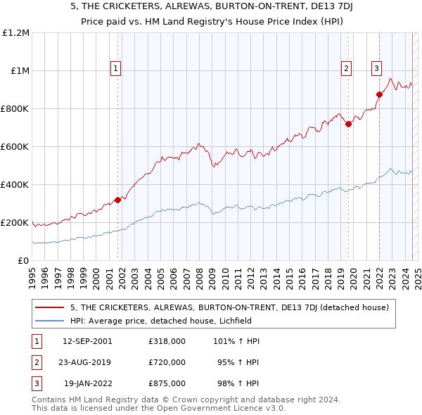 5, THE CRICKETERS, ALREWAS, BURTON-ON-TRENT, DE13 7DJ: Price paid vs HM Land Registry's House Price Index