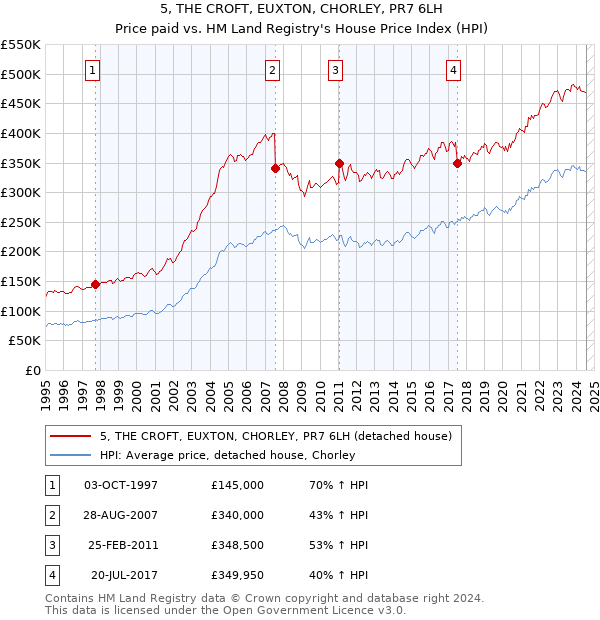 5, THE CROFT, EUXTON, CHORLEY, PR7 6LH: Price paid vs HM Land Registry's House Price Index