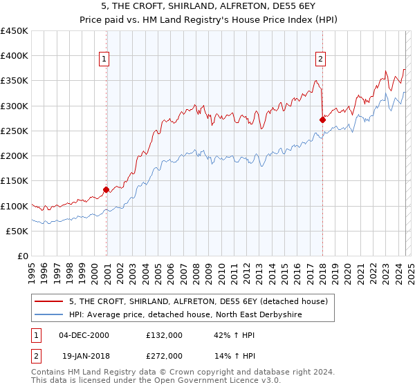 5, THE CROFT, SHIRLAND, ALFRETON, DE55 6EY: Price paid vs HM Land Registry's House Price Index