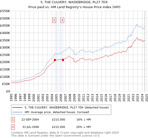 5, THE CULVERY, WADEBRIDGE, PL27 7DX: Price paid vs HM Land Registry's House Price Index