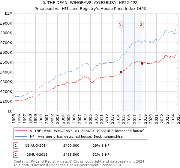 5, THE DEAN, WINGRAVE, AYLESBURY, HP22 4PZ: Price paid vs HM Land Registry's House Price Index