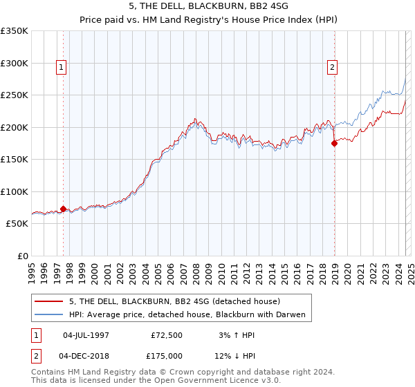 5, THE DELL, BLACKBURN, BB2 4SG: Price paid vs HM Land Registry's House Price Index