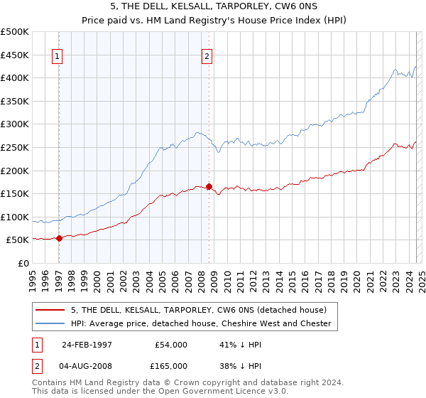 5, THE DELL, KELSALL, TARPORLEY, CW6 0NS: Price paid vs HM Land Registry's House Price Index