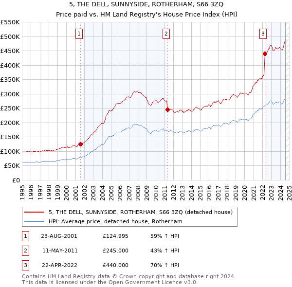 5, THE DELL, SUNNYSIDE, ROTHERHAM, S66 3ZQ: Price paid vs HM Land Registry's House Price Index