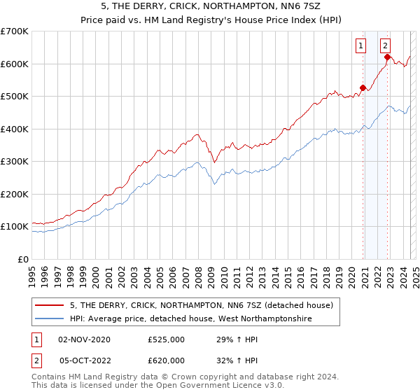 5, THE DERRY, CRICK, NORTHAMPTON, NN6 7SZ: Price paid vs HM Land Registry's House Price Index