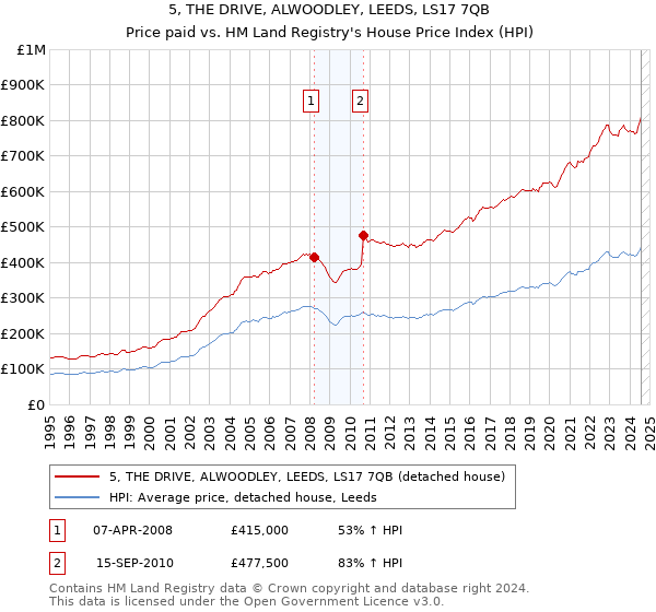 5, THE DRIVE, ALWOODLEY, LEEDS, LS17 7QB: Price paid vs HM Land Registry's House Price Index