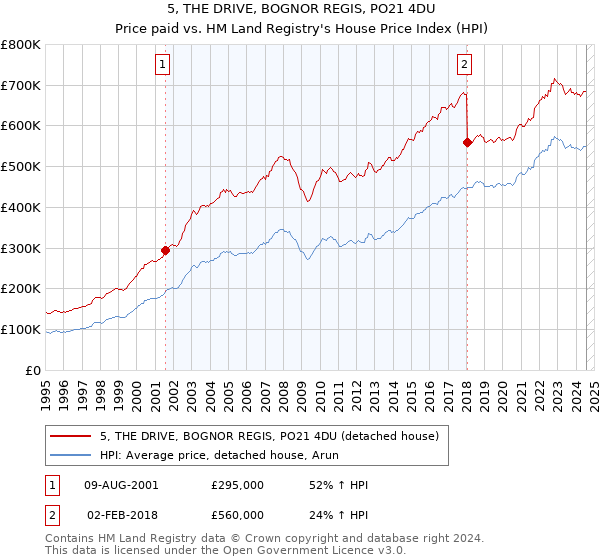 5, THE DRIVE, BOGNOR REGIS, PO21 4DU: Price paid vs HM Land Registry's House Price Index