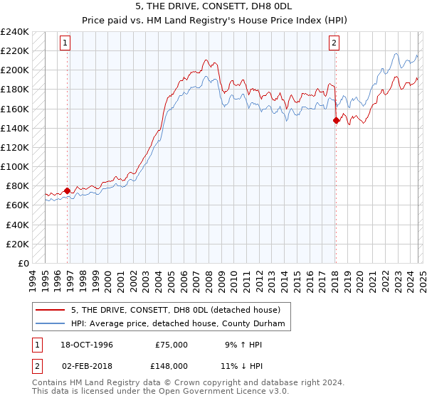 5, THE DRIVE, CONSETT, DH8 0DL: Price paid vs HM Land Registry's House Price Index