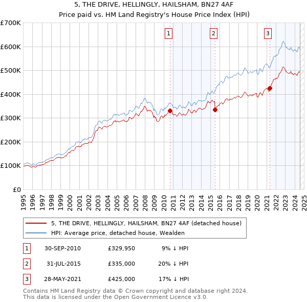 5, THE DRIVE, HELLINGLY, HAILSHAM, BN27 4AF: Price paid vs HM Land Registry's House Price Index