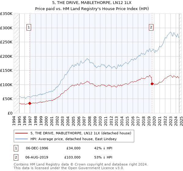 5, THE DRIVE, MABLETHORPE, LN12 1LX: Price paid vs HM Land Registry's House Price Index