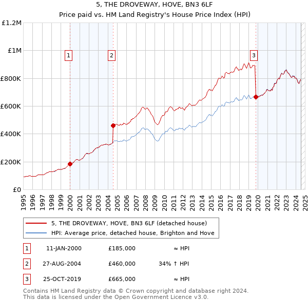 5, THE DROVEWAY, HOVE, BN3 6LF: Price paid vs HM Land Registry's House Price Index