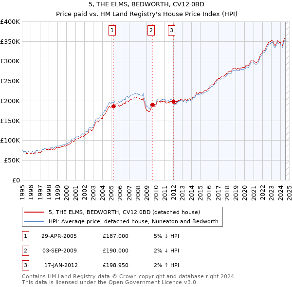 5, THE ELMS, BEDWORTH, CV12 0BD: Price paid vs HM Land Registry's House Price Index