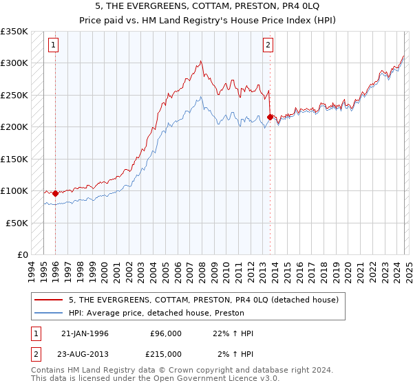 5, THE EVERGREENS, COTTAM, PRESTON, PR4 0LQ: Price paid vs HM Land Registry's House Price Index