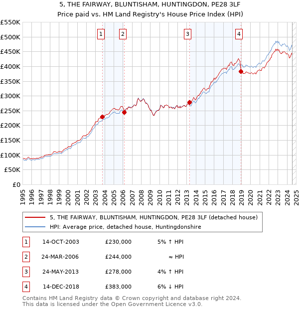 5, THE FAIRWAY, BLUNTISHAM, HUNTINGDON, PE28 3LF: Price paid vs HM Land Registry's House Price Index