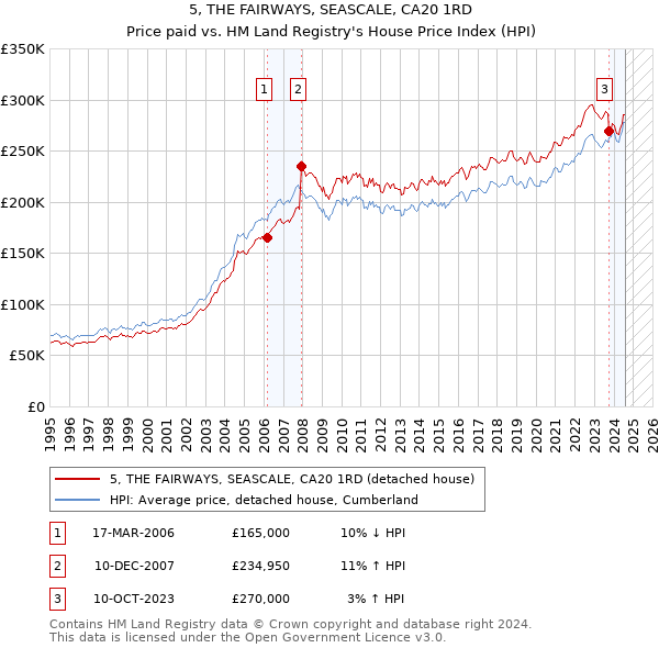 5, THE FAIRWAYS, SEASCALE, CA20 1RD: Price paid vs HM Land Registry's House Price Index