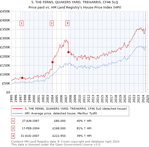 5, THE FERNS, QUAKERS YARD, TREHARRIS, CF46 5LQ: Price paid vs HM Land Registry's House Price Index