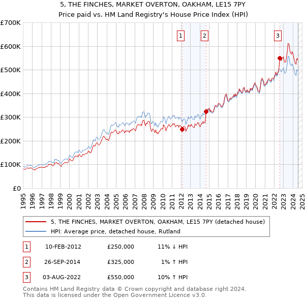 5, THE FINCHES, MARKET OVERTON, OAKHAM, LE15 7PY: Price paid vs HM Land Registry's House Price Index