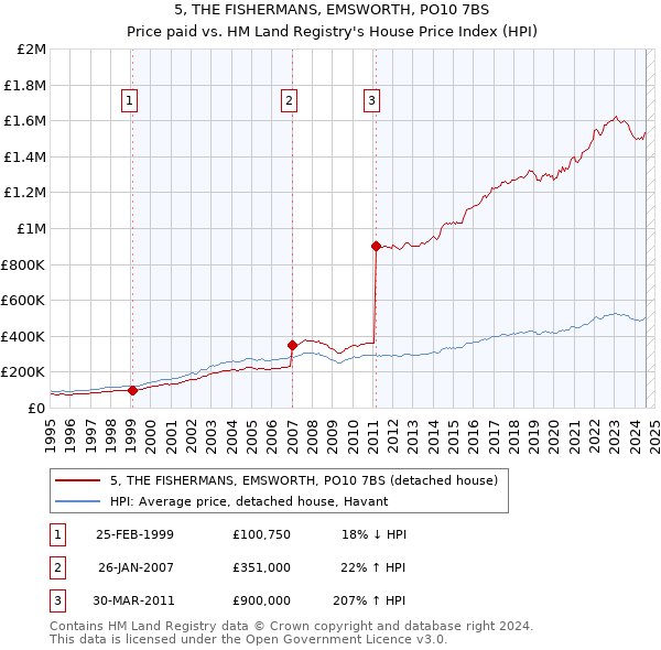 5, THE FISHERMANS, EMSWORTH, PO10 7BS: Price paid vs HM Land Registry's House Price Index