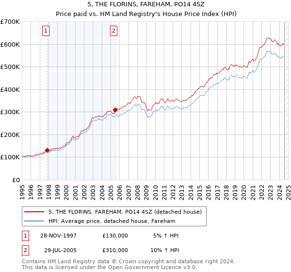 5, THE FLORINS, FAREHAM, PO14 4SZ: Price paid vs HM Land Registry's House Price Index