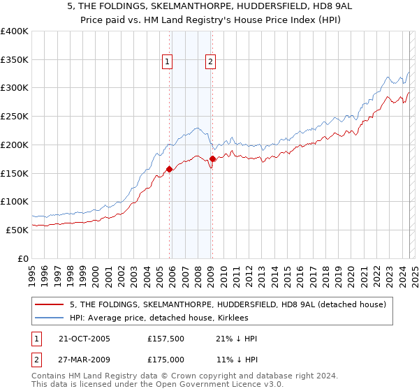 5, THE FOLDINGS, SKELMANTHORPE, HUDDERSFIELD, HD8 9AL: Price paid vs HM Land Registry's House Price Index