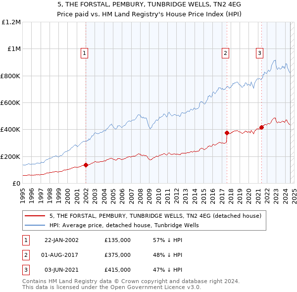 5, THE FORSTAL, PEMBURY, TUNBRIDGE WELLS, TN2 4EG: Price paid vs HM Land Registry's House Price Index