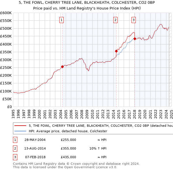 5, THE FOWL, CHERRY TREE LANE, BLACKHEATH, COLCHESTER, CO2 0BP: Price paid vs HM Land Registry's House Price Index