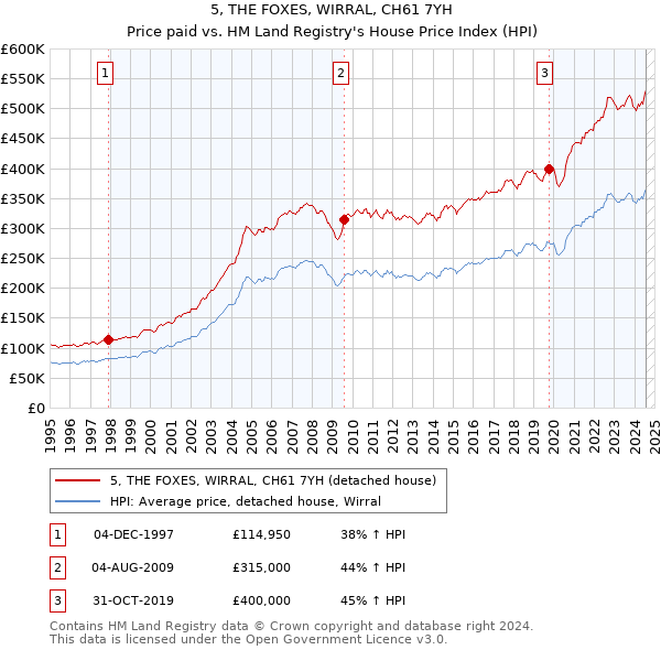 5, THE FOXES, WIRRAL, CH61 7YH: Price paid vs HM Land Registry's House Price Index